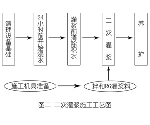 伊宁市灌浆料施工工艺—文字完整版